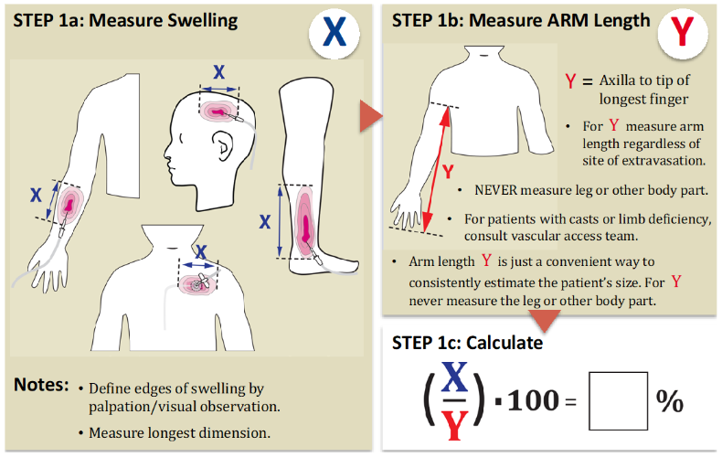 Assess degree of swelling 