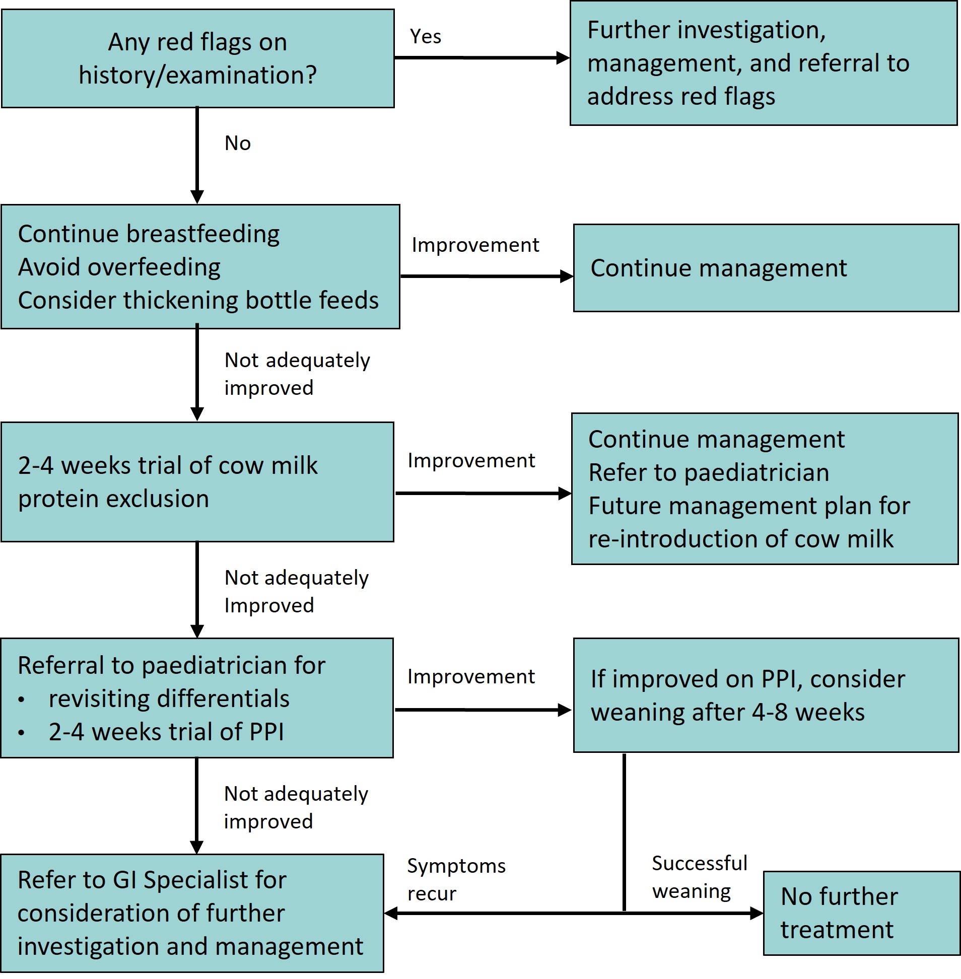 CPG_GORD_flowchart_image_Apr2026