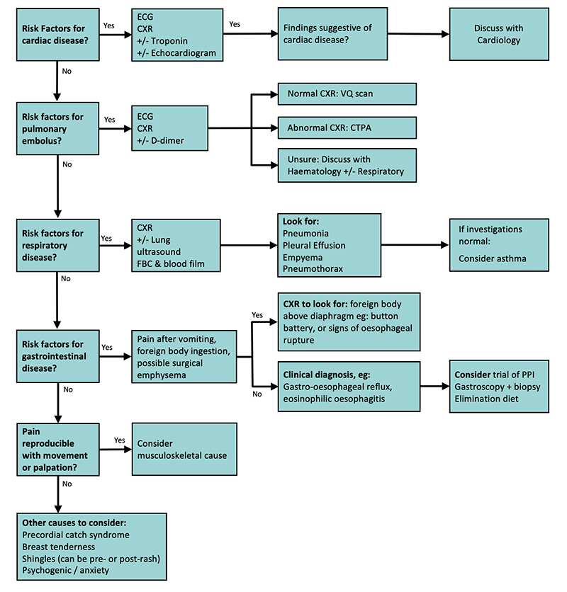 Chest pain diagram