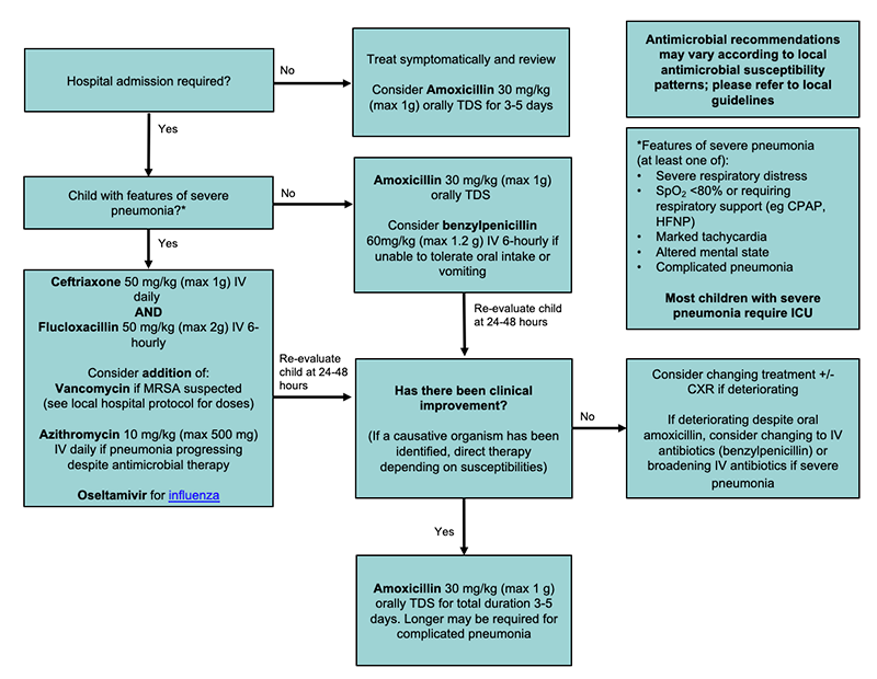 Community acquired pneumonia