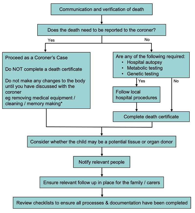 Death of a Child - Medical procedures  