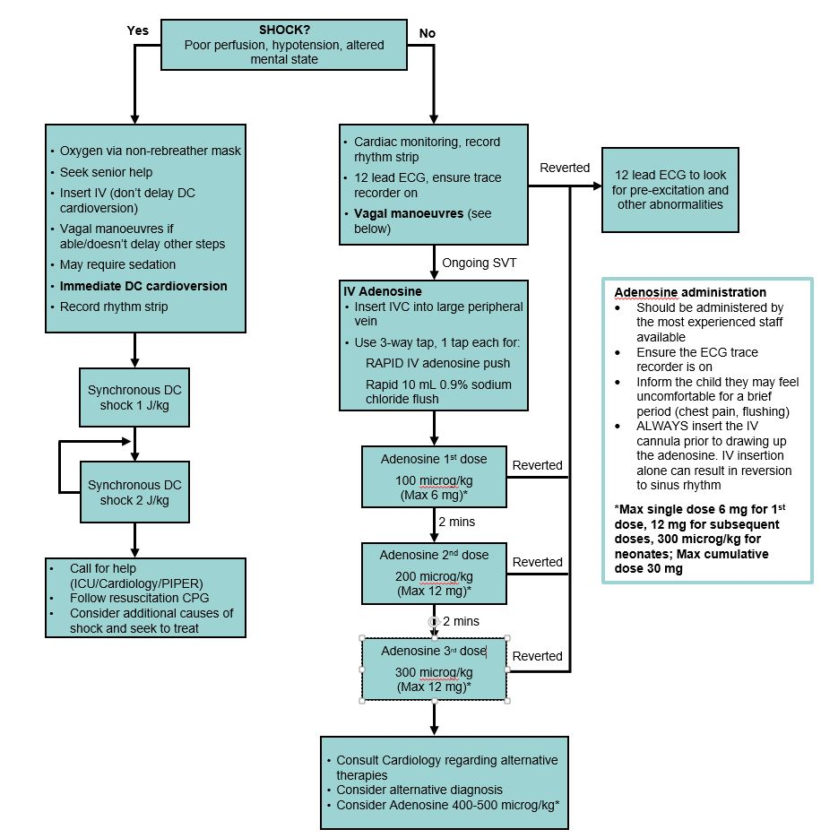 Supraventricular Tachycardia (SVT)