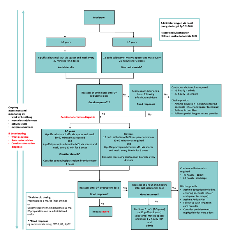 Management of moderate asthma flowchart