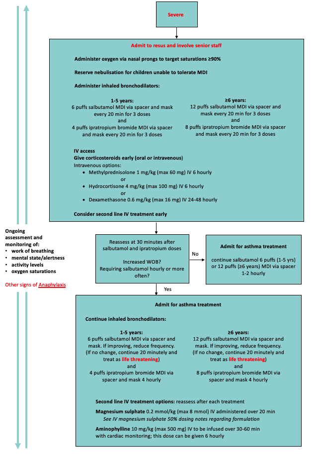 Management of severe asthma flowchart