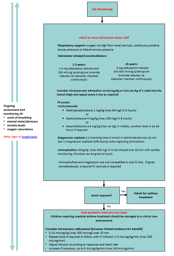 Management of life-threatening asthma flowchart