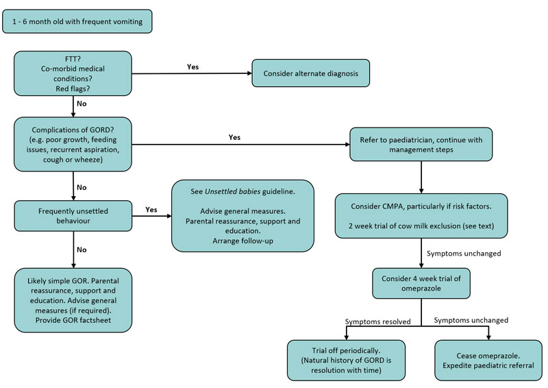 Gastro-oesophageal Reflux Disease in Infants  