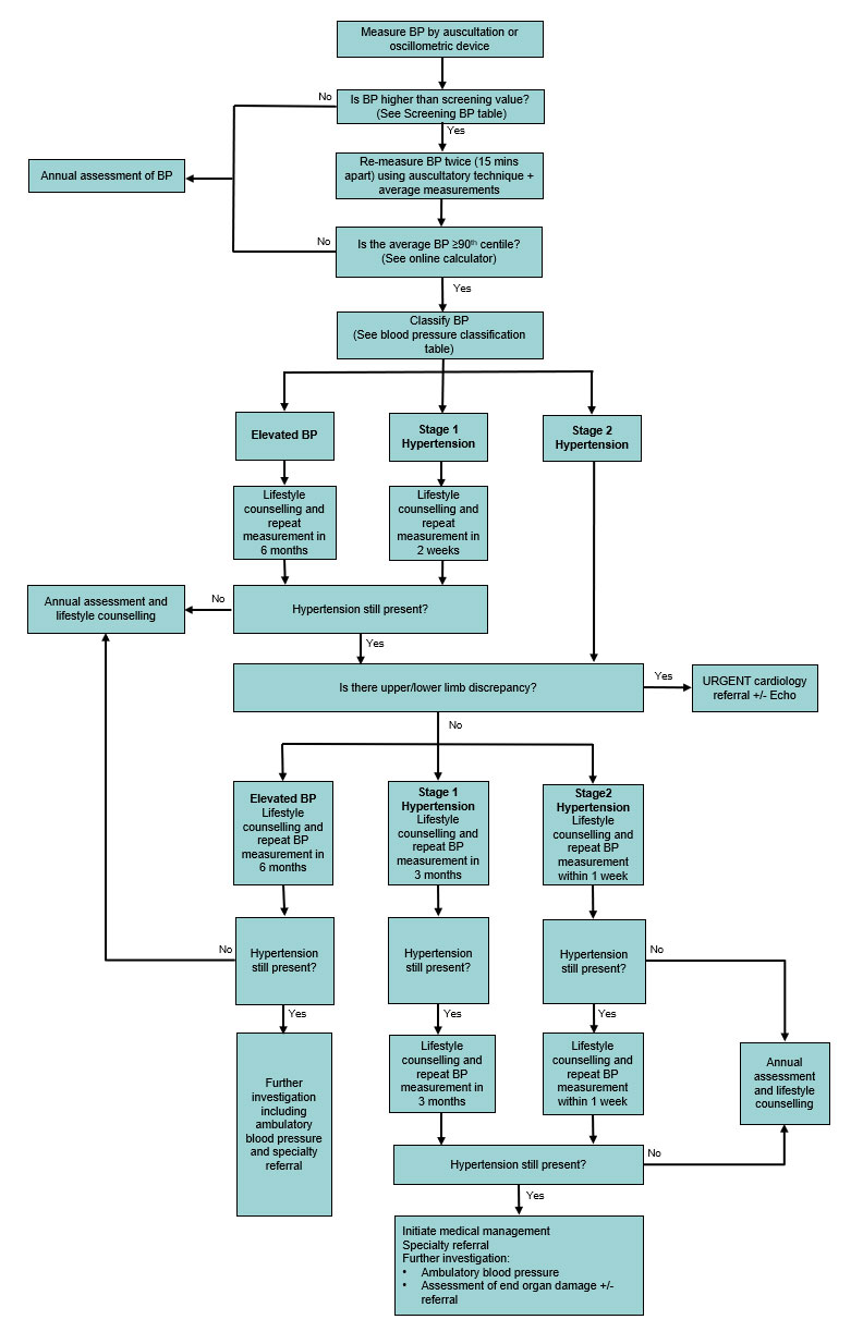  Hypertension without severe features