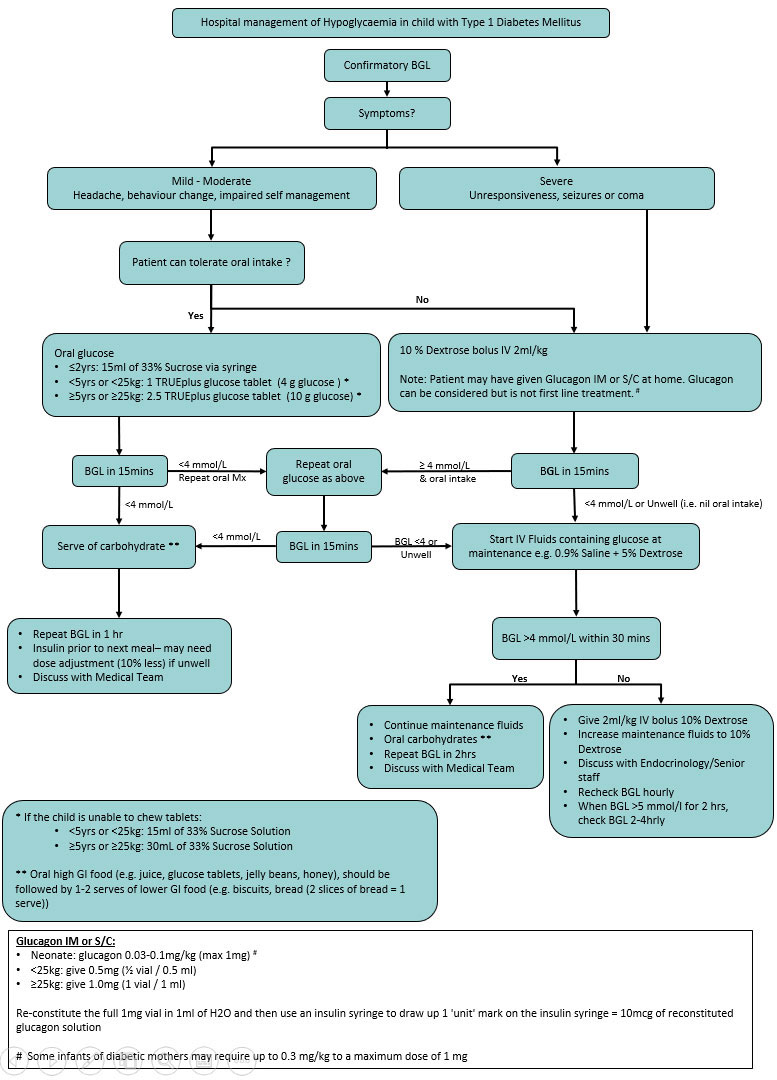 Normal Blood Sugar Levels Chart Australia