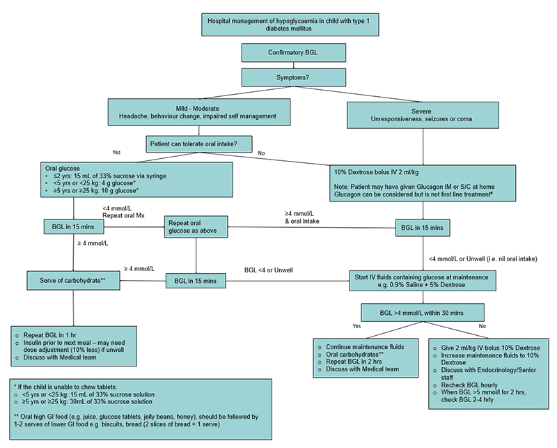 Hypoglycaemia