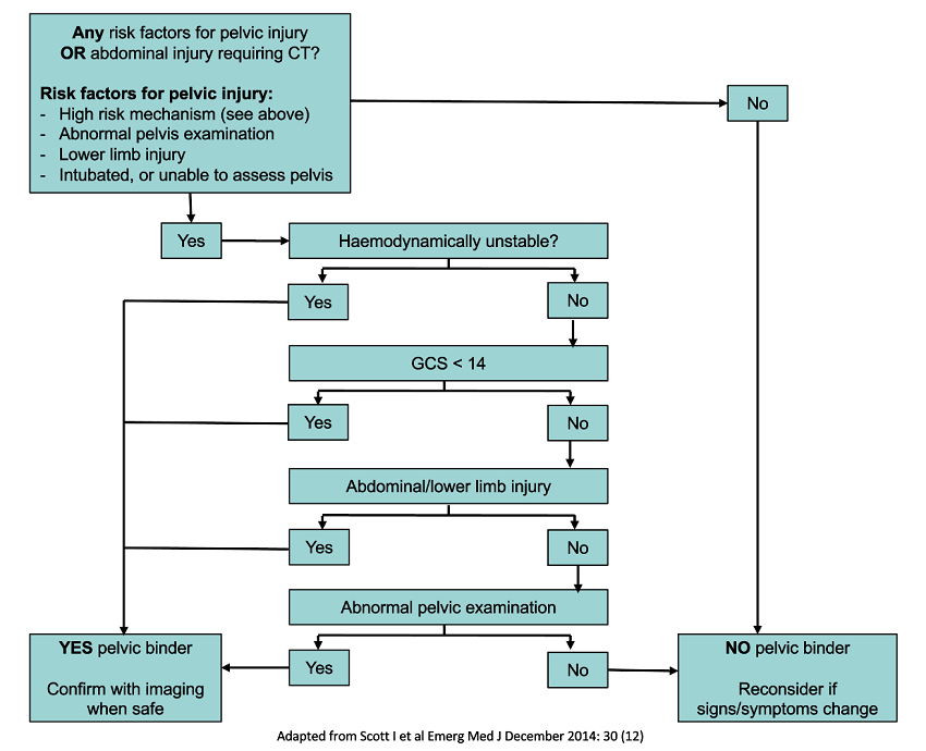 Indications for pelvic binder application flowchart 