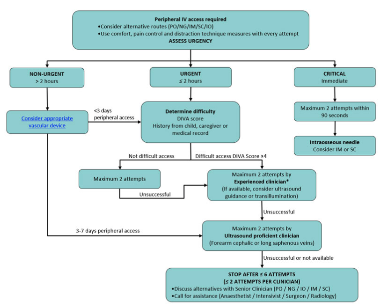 Intravenous-access-flow-chart Intravenous-access-flow-chart