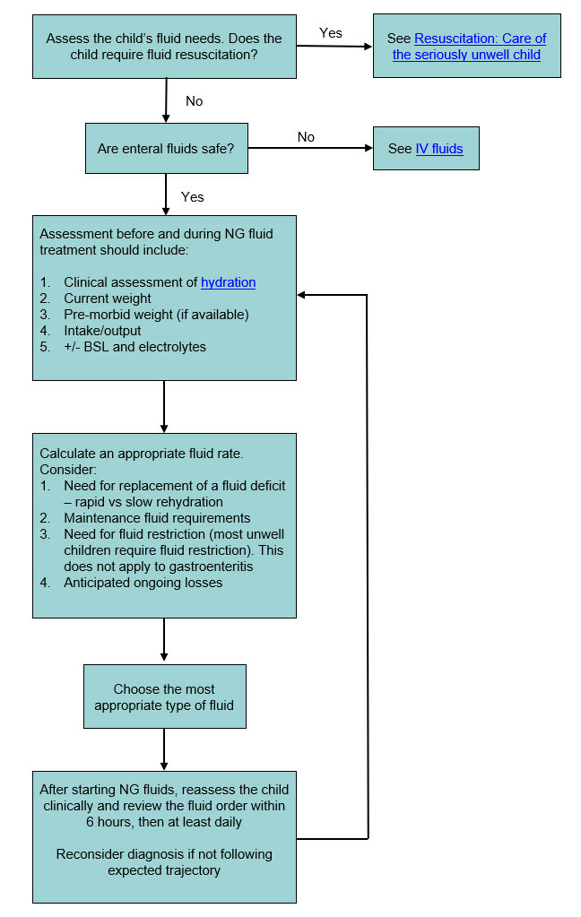 Nasogastric fluids diagram