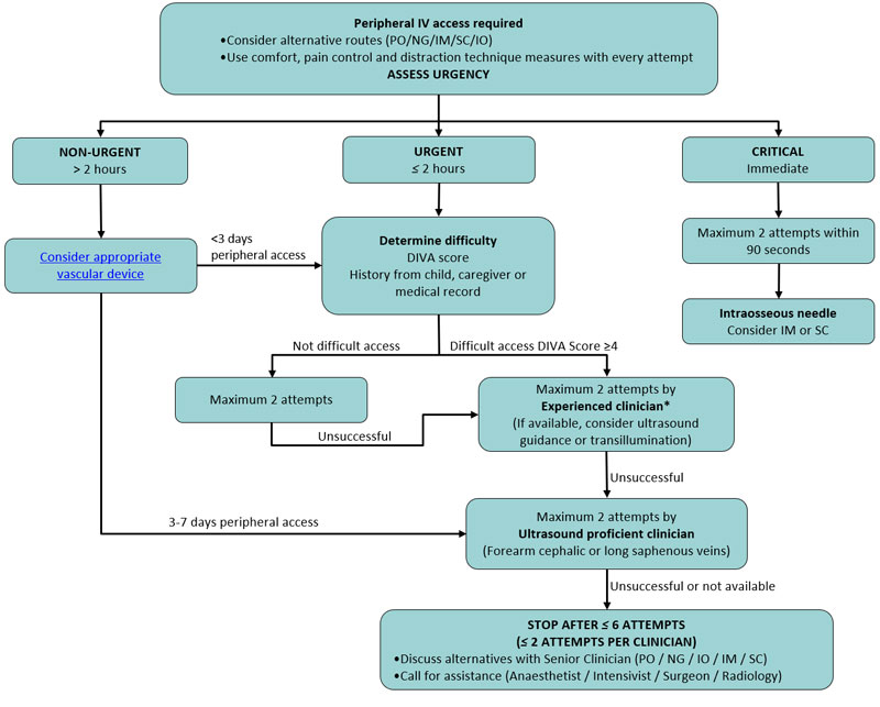 Difficulty with IV insertion 