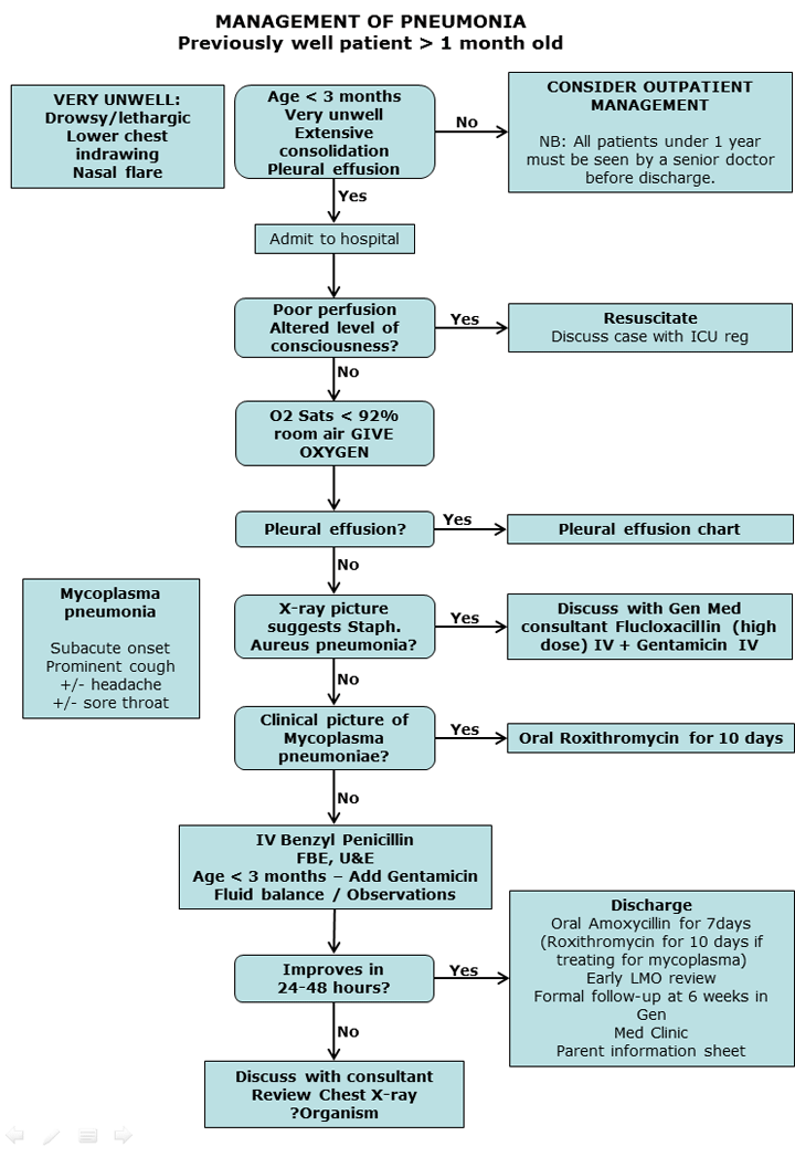 Pneumonia Treatment Chart