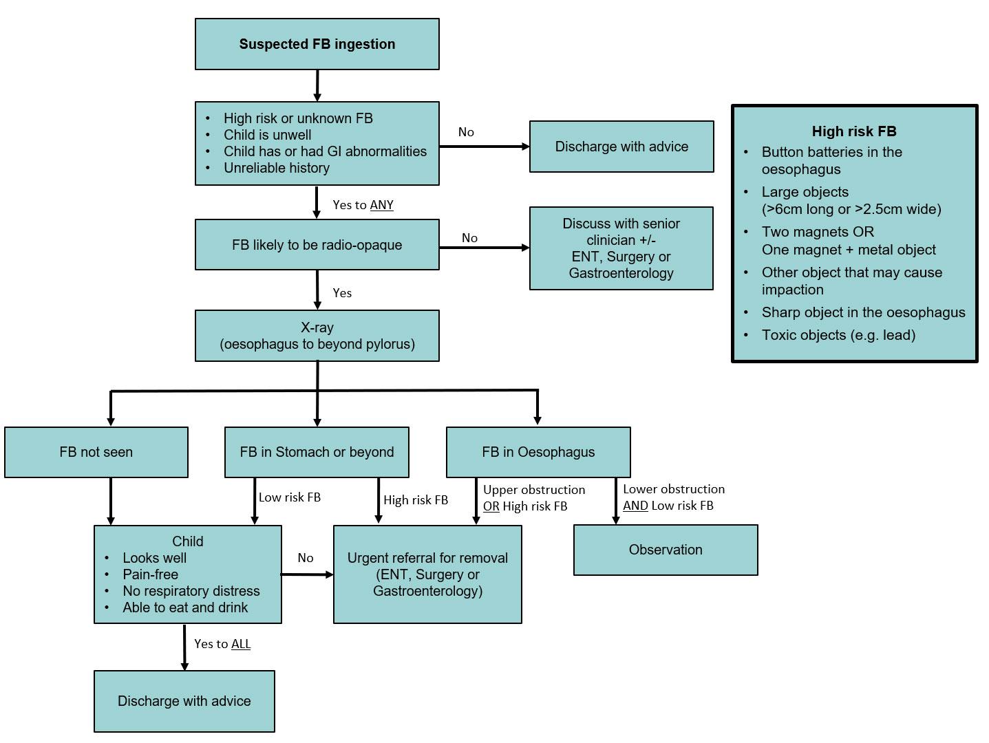 Clinical Practice Guidelines Foreign Body Ingestion