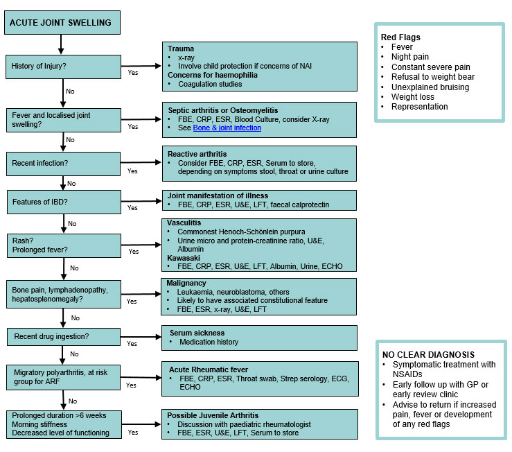 Pathophysiology Of Arthritis In Flow Chart