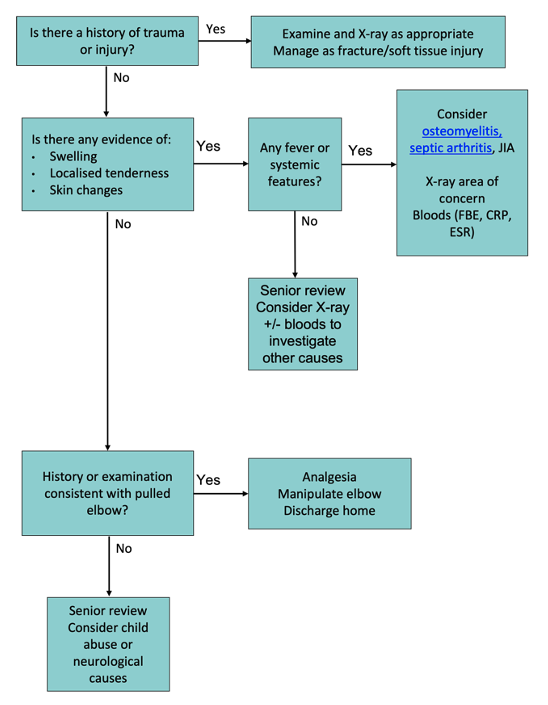 Upper limb non-use