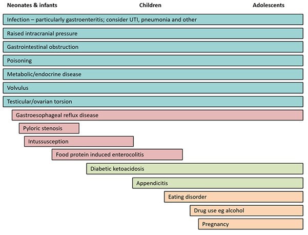 Differential diagnoses
