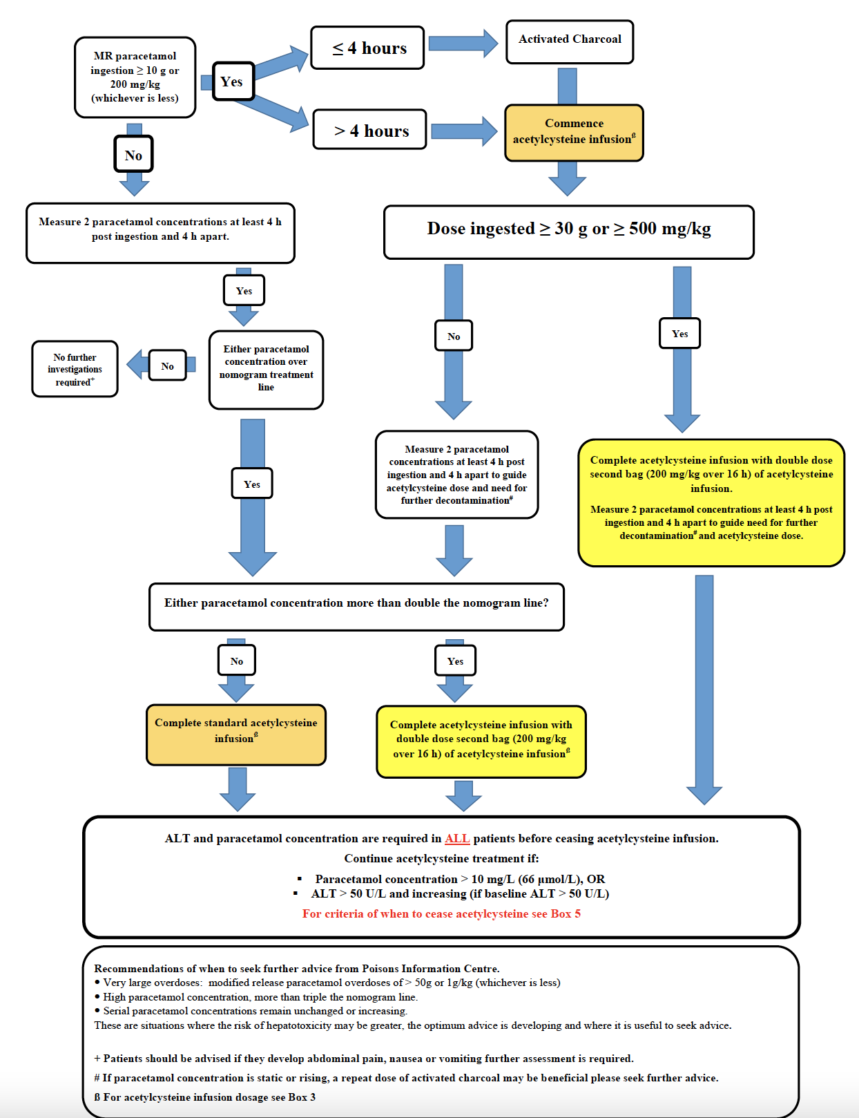 Acute Ingestion Modified Release Paracetamol Flowchart Acute Ingestion Modified Release Paracetamol Flowchart