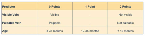 Assess difficulty of intravenous cannulation