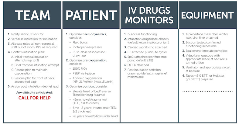Emergency intubation checklist Emergency intubation checklist