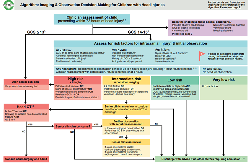 Diagram Head Injury predict