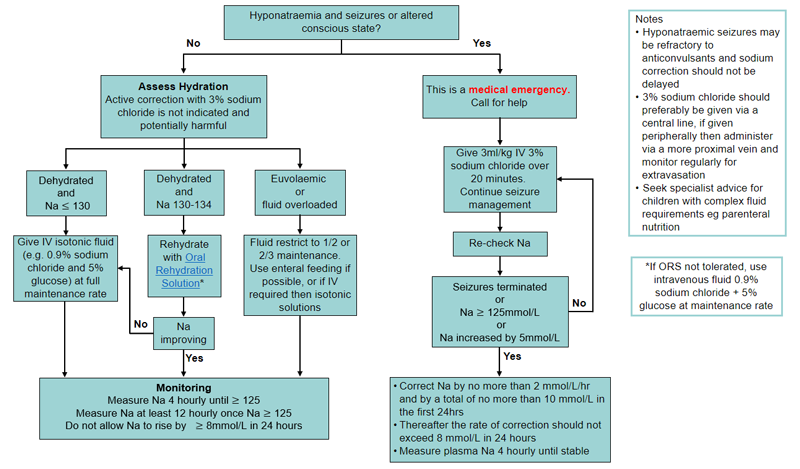 Hyponatremia Workup Chart