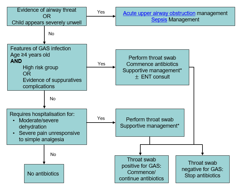 Strep A and Scarlet Fever Information - Munro Medical Centre