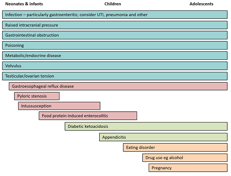 Differential Diagnoses by Age