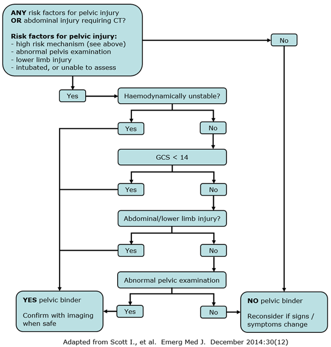 Trauma – Early management of pelvic injuries in children diagram
