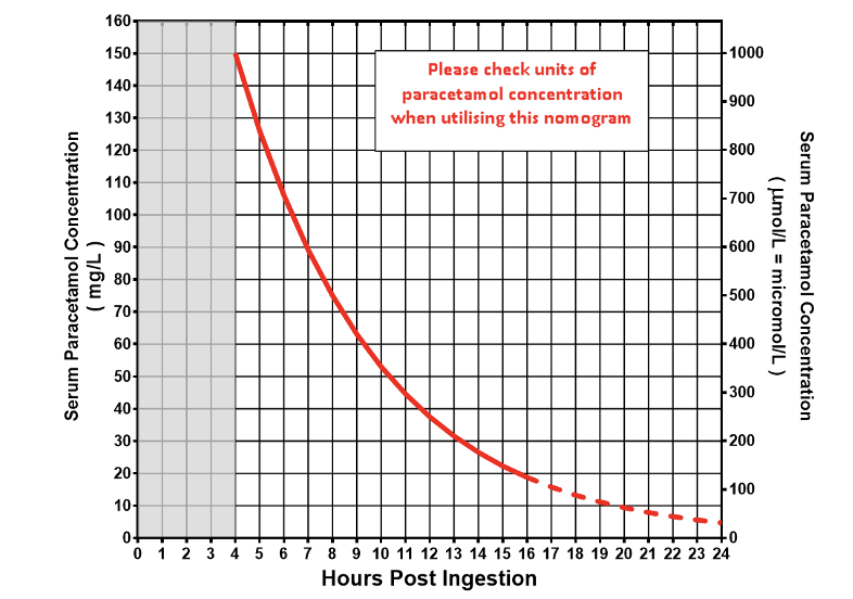 Paracetamol Poisoning Nomogram Paracetamol Poisoning Nomogram