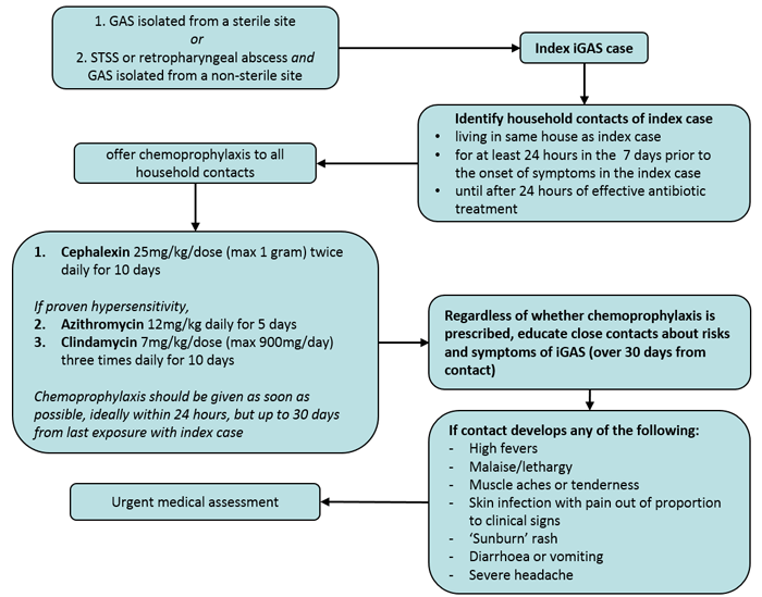 invasive_group_a_streptococcal_infections invasive_group_a_streptococcal_infections