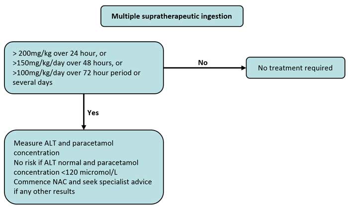 Paracetamol Overdose Chart