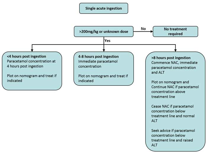 Paracetamol Overdose Chart