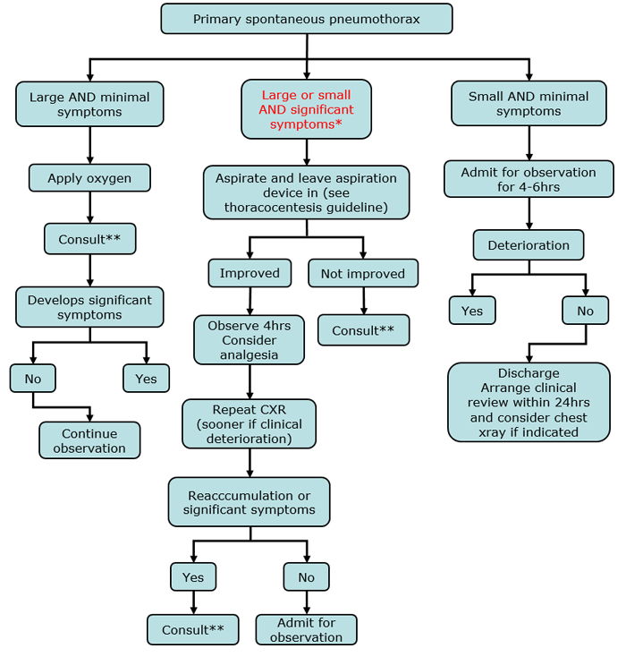 Clinical Practice Guidelines Primary Spontaneous Pneumothorax