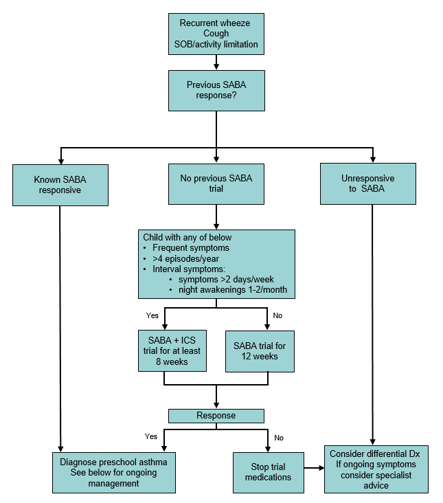 Approach to children with history of recurrent wheeze, cough or SOB