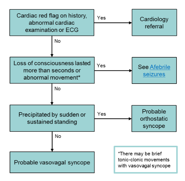 syncope diagram