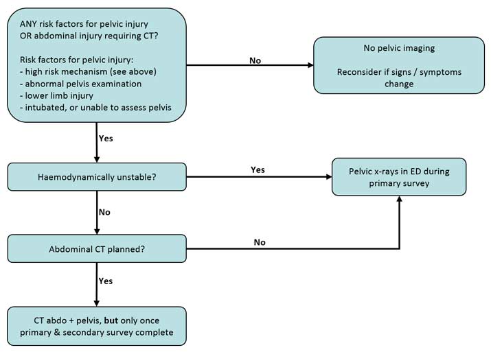 Title: Trauma – Early management of pelvic injuries in children diagram 2