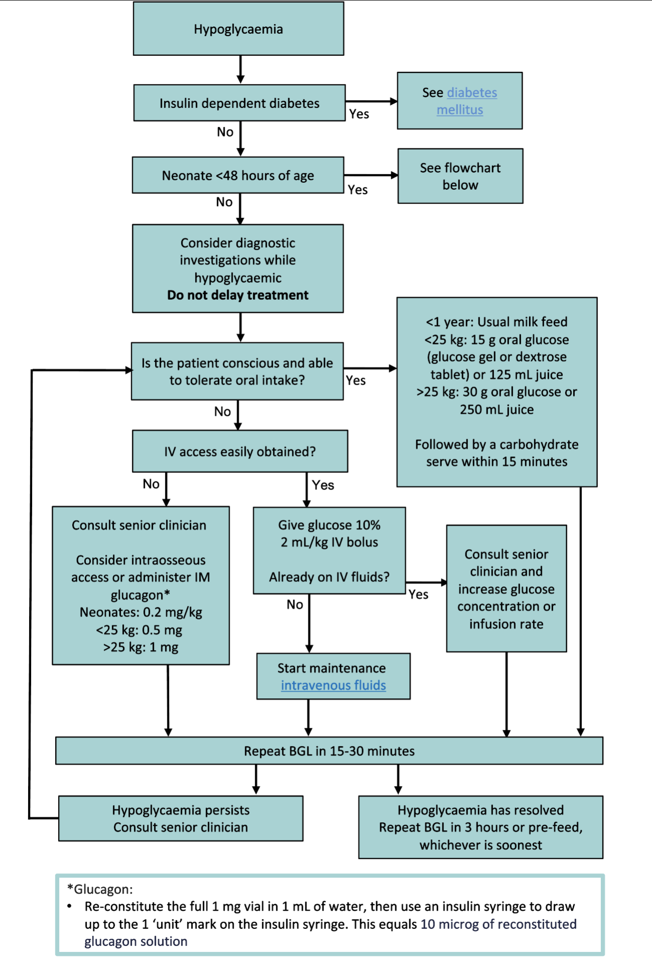 Treatment of hypoglycaemia Treatment of hypoglycaemia