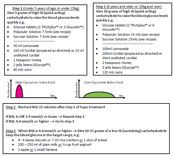 hypo treatment a 