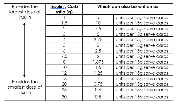 carb ratio table carb ratio table