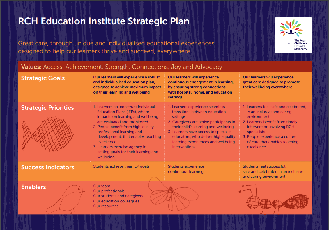 RCH Education Institute Strategic Plan