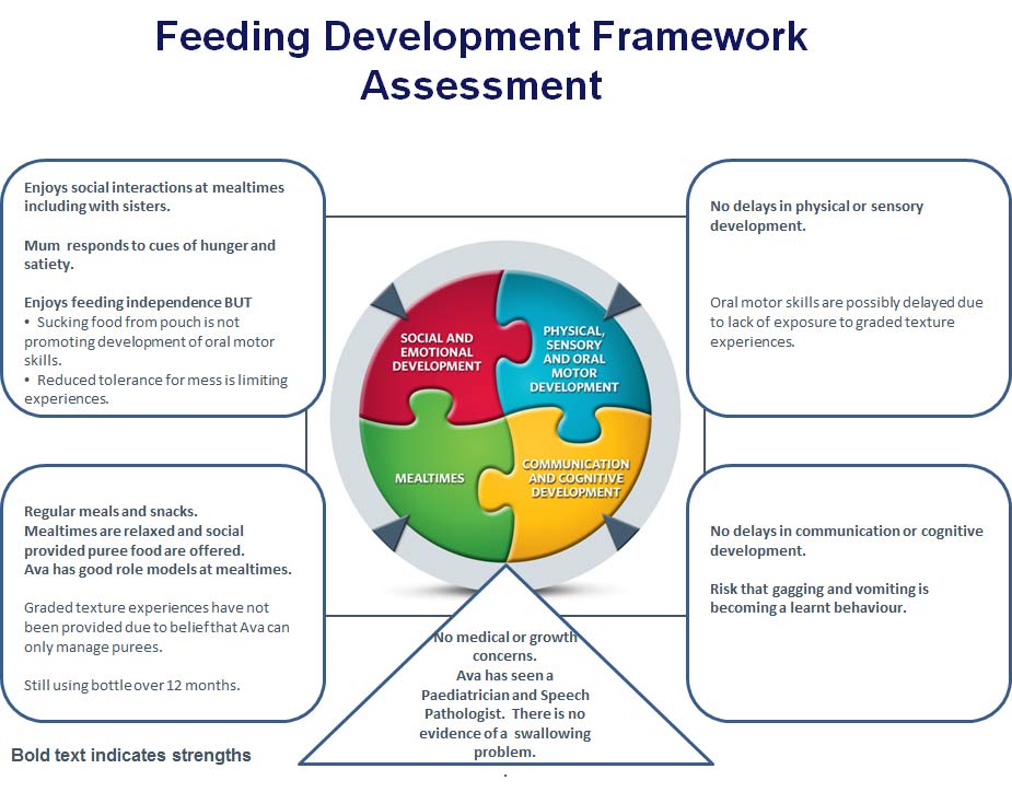 Feeding Development Framework Slide 2 - Ava