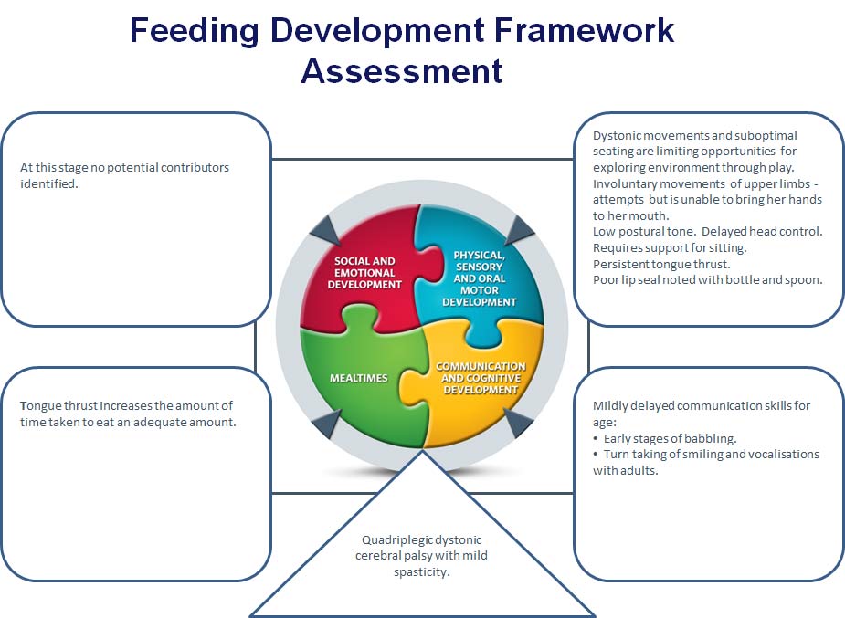 Feeding Development Framework Slide 1 - Lyla
