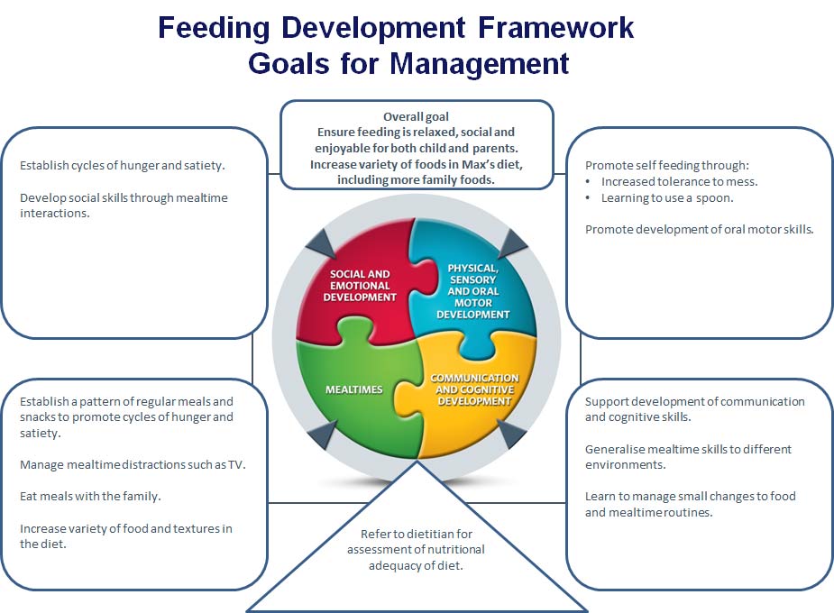 Feeding Development Framework Slide 3 - Max