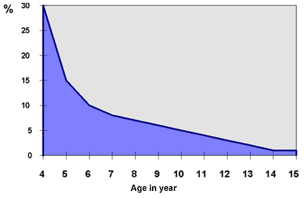 bed wetting graph