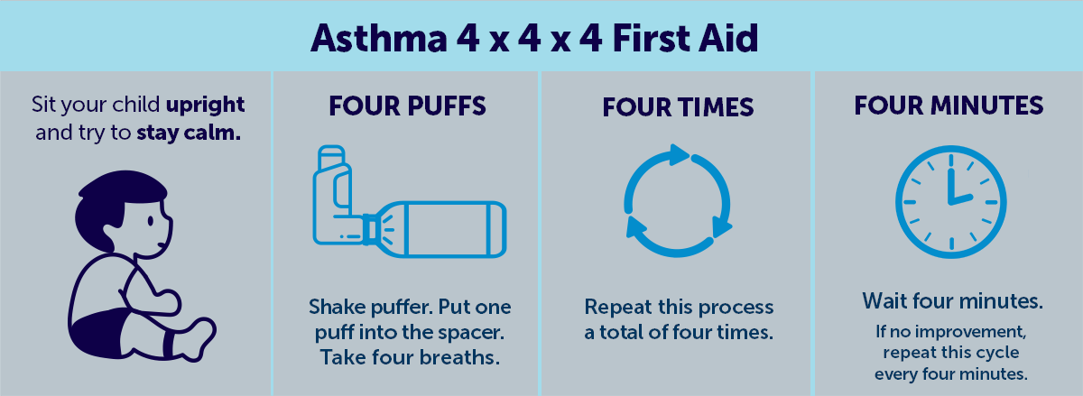 Asthma first aid graphic (called 4x4x4) that explains when and how to use asthma first aid.
