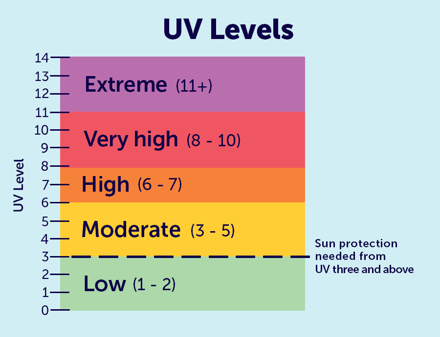 Graphic highlighting the different UV levels, ranging from low (1-2) to extreme (11+).