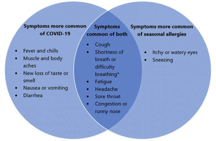 Signs and symptoms of seasonal allergies (hay fever) and COVID-19 (coronavirus)