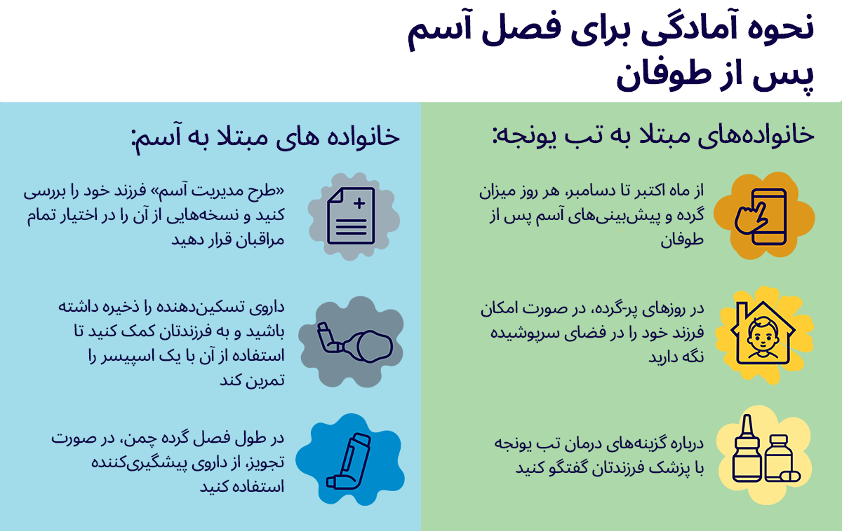 How to prepare for thunderstorm asthma season graphic, for families with hay fever and asthma